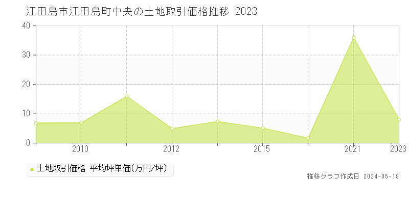 江田島市江田島町中央の土地価格推移グラフ 