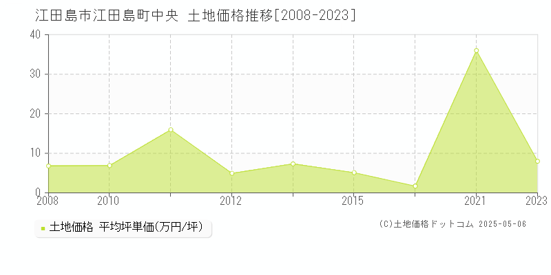 江田島町中央(江田島市)の土地価格推移グラフ(坪単価)[2008-2023年]