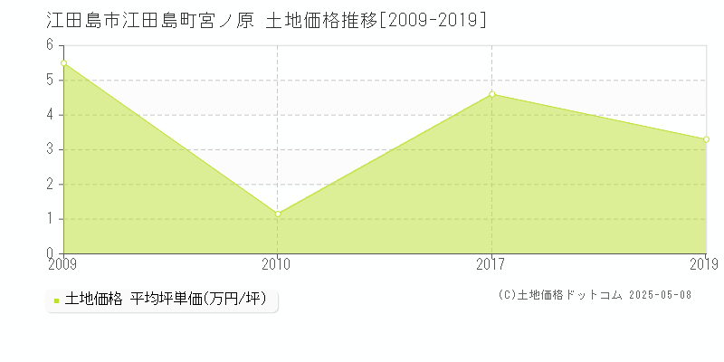 江田島町宮ノ原(江田島市)の土地価格推移グラフ(坪単価)[2009-2019年]