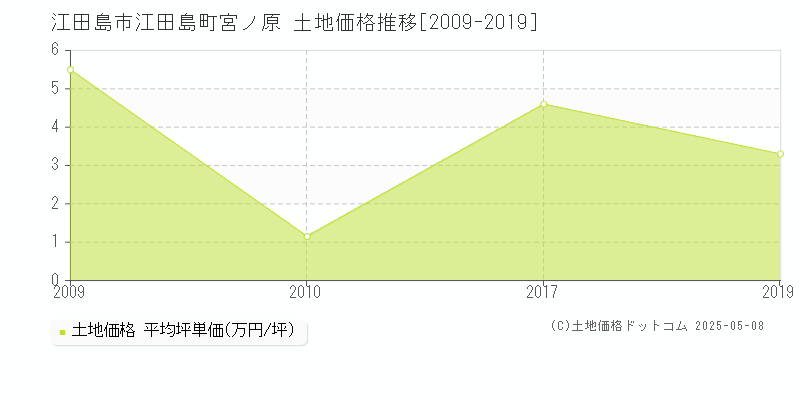 江田島市江田島町宮ノ原の土地価格推移グラフ 