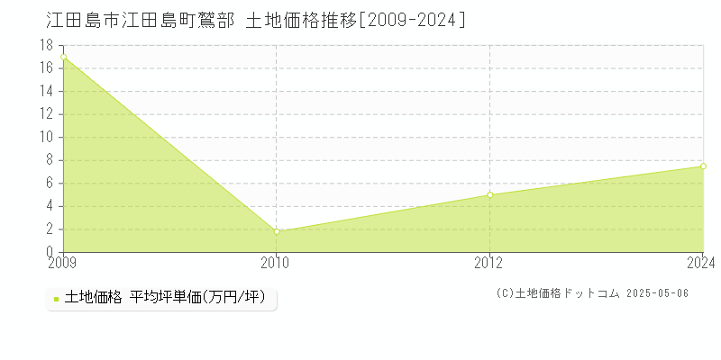 江田島町鷲部(江田島市)の土地価格推移グラフ(坪単価)[2009-2024年]