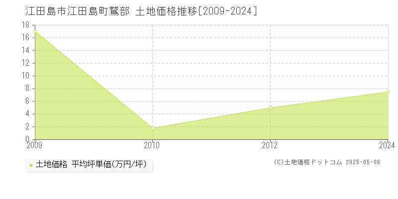 江田島市江田島町鷲部の土地価格推移グラフ 