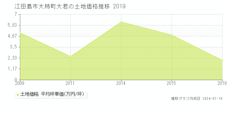 江田島市大柿町大君の土地価格推移グラフ 
