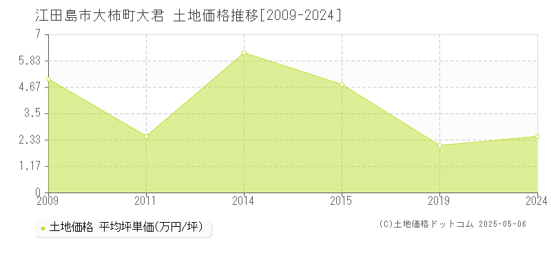 大柿町大君(江田島市)の土地価格推移グラフ(坪単価)[2009-2024年]