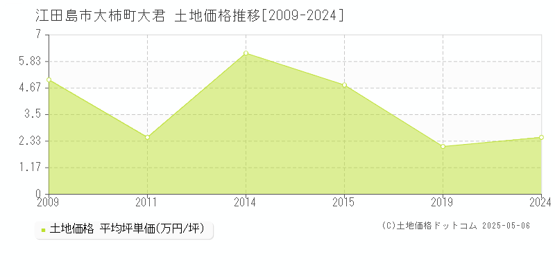 江田島市大柿町大君の土地価格推移グラフ 