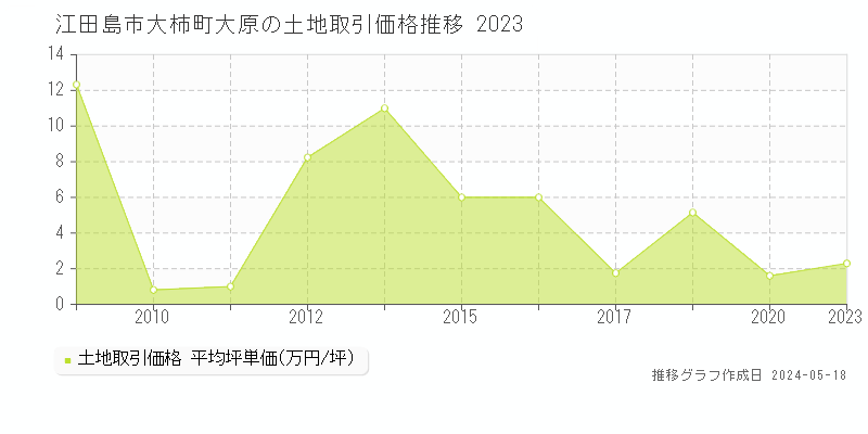 江田島市大柿町大原の土地価格推移グラフ 