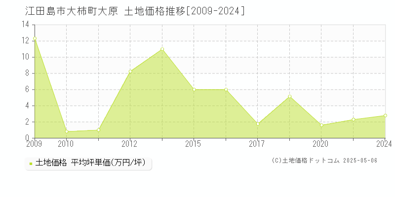 大柿町大原(江田島市)の土地価格推移グラフ(坪単価)[2009-2024年]