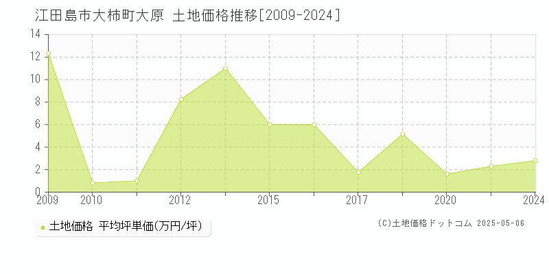 江田島市大柿町大原の土地価格推移グラフ 