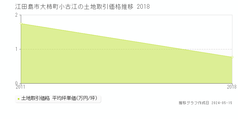 江田島市大柿町小古江の土地価格推移グラフ 