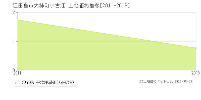 大柿町小古江(江田島市)の土地価格推移グラフ(坪単価)[2011-2018年]