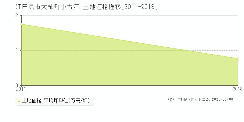 江田島市大柿町小古江の土地取引価格推移グラフ 