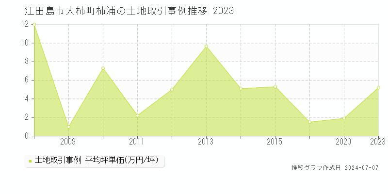 江田島市大柿町柿浦の土地価格推移グラフ 