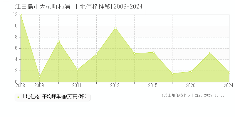 大柿町柿浦(江田島市)の土地価格推移グラフ(坪単価)[2008-2024年]