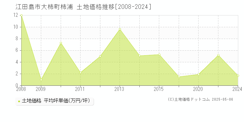 江田島市大柿町柿浦の土地価格推移グラフ 