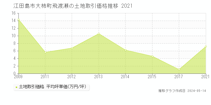江田島市大柿町飛渡瀬の土地価格推移グラフ 