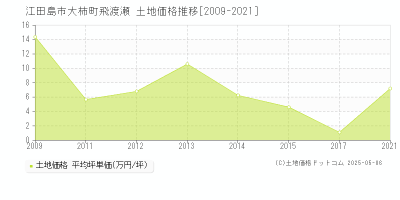 大柿町飛渡瀬(江田島市)の土地価格推移グラフ(坪単価)[2009-2021年]