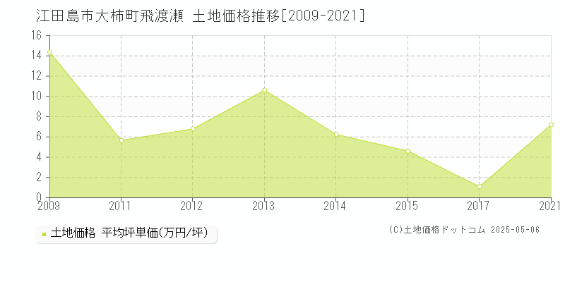 江田島市大柿町飛渡瀬の土地価格推移グラフ 