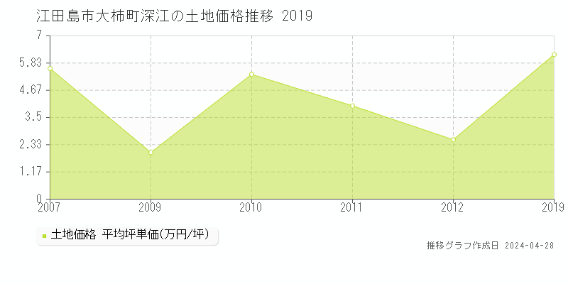 江田島市大柿町深江の土地価格推移グラフ 