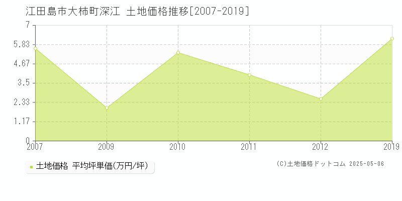 大柿町深江(江田島市)の土地価格推移グラフ(坪単価)[2007-2019年]
