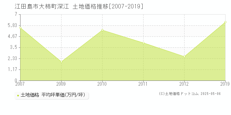 江田島市大柿町深江の土地価格推移グラフ 