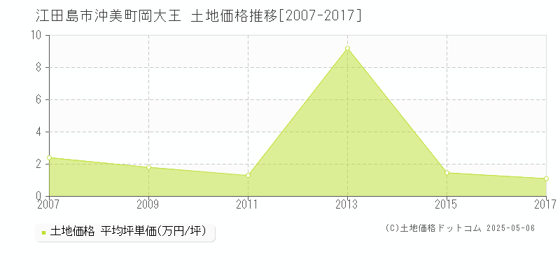 沖美町岡大王(江田島市)の土地価格推移グラフ(坪単価)[2007-2017年]