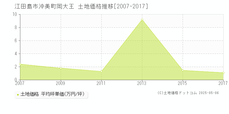 江田島市沖美町岡大王の土地価格推移グラフ 