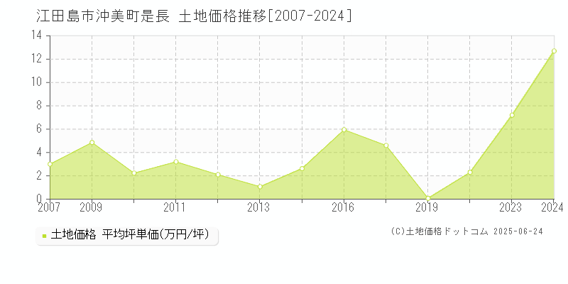 沖美町是長(江田島市)の土地価格推移グラフ(坪単価)[2007-2024年]
