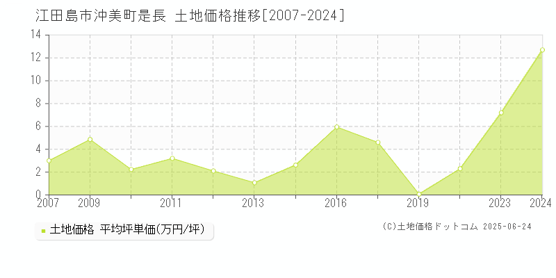 江田島市沖美町是長の土地価格推移グラフ 