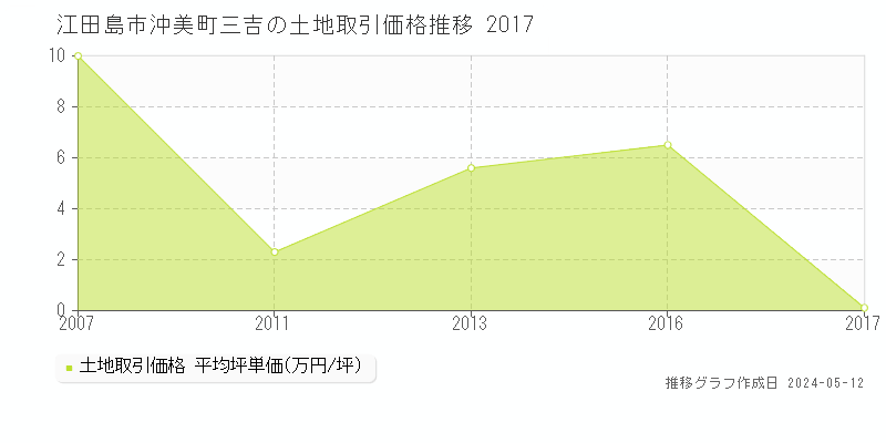 江田島市沖美町三吉の土地価格推移グラフ 