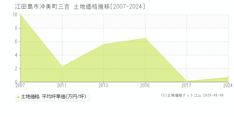 沖美町三吉(江田島市)の土地価格推移グラフ(坪単価)[2007-2024年]