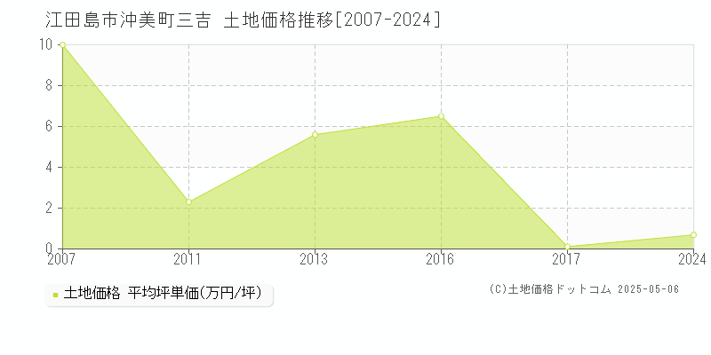 江田島市沖美町三吉の土地価格推移グラフ 