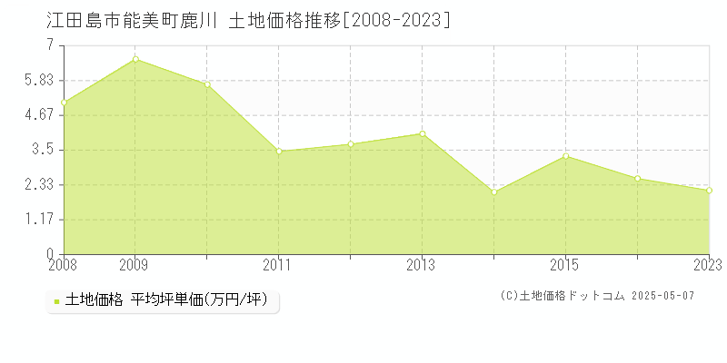 能美町鹿川(江田島市)の土地価格推移グラフ(坪単価)[2008-2023年]
