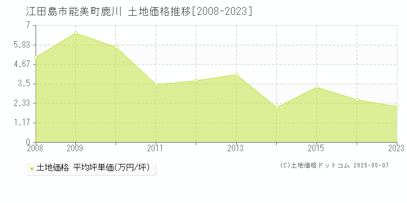 江田島市能美町鹿川の土地価格推移グラフ 