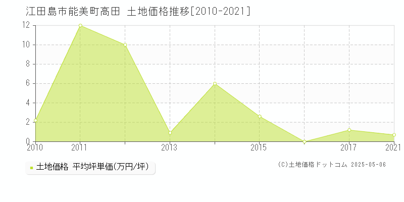 能美町高田(江田島市)の土地価格推移グラフ(坪単価)[2010-2021年]
