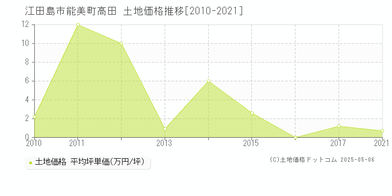 江田島市能美町高田の土地価格推移グラフ 