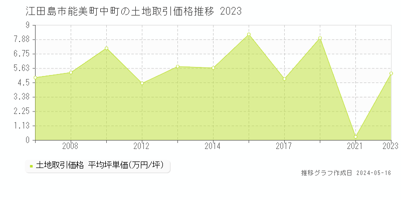 江田島市能美町中町の土地価格推移グラフ 