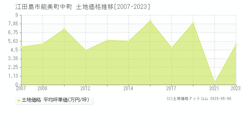 能美町中町(江田島市)の土地価格推移グラフ(坪単価)[2007-2023年]