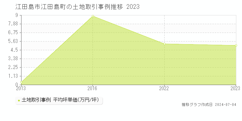 江田島市江田島町の土地価格推移グラフ 