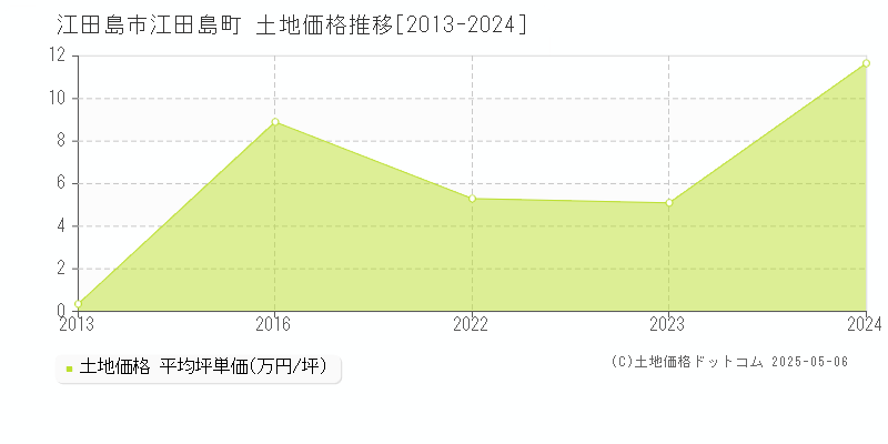 江田島市江田島町の土地価格推移グラフ 