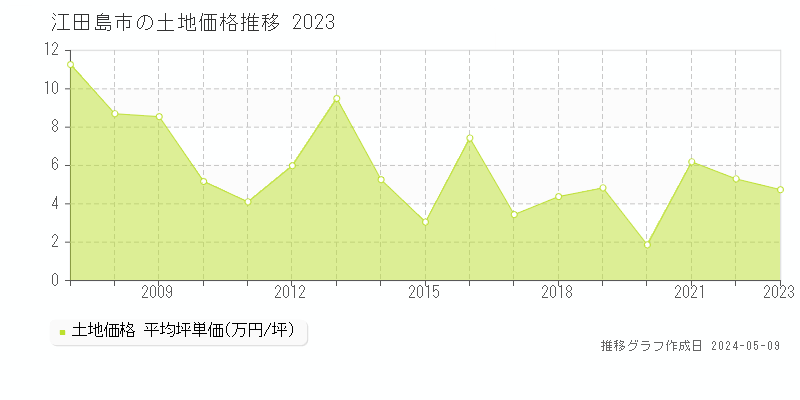 江田島市全域の土地価格推移グラフ 