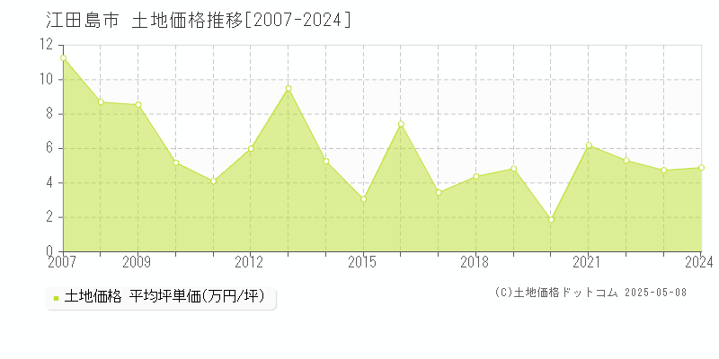 江田島市(広島県)の土地価格推移グラフ(坪単価)[2007-2024年]
