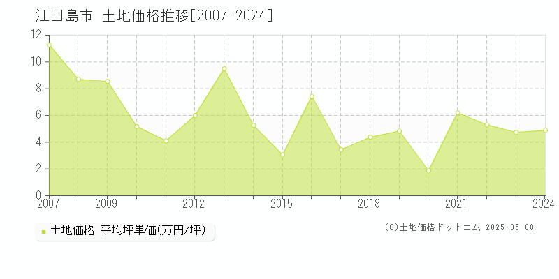 江田島市の土地価格推移グラフ 