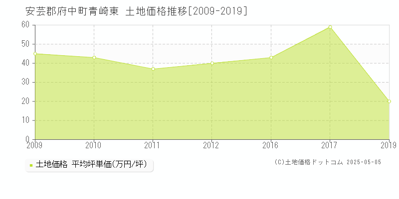 青崎東(安芸郡府中町)の土地価格推移グラフ(坪単価)[2009-2019年]