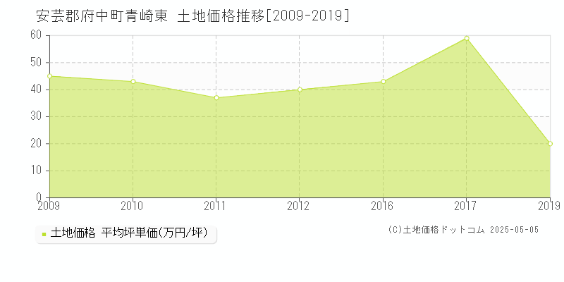 安芸郡府中町青崎東の土地価格推移グラフ 