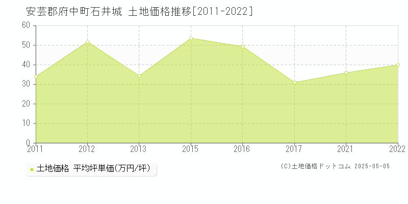石井城(安芸郡府中町)の土地価格推移グラフ(坪単価)[2011-2022年]