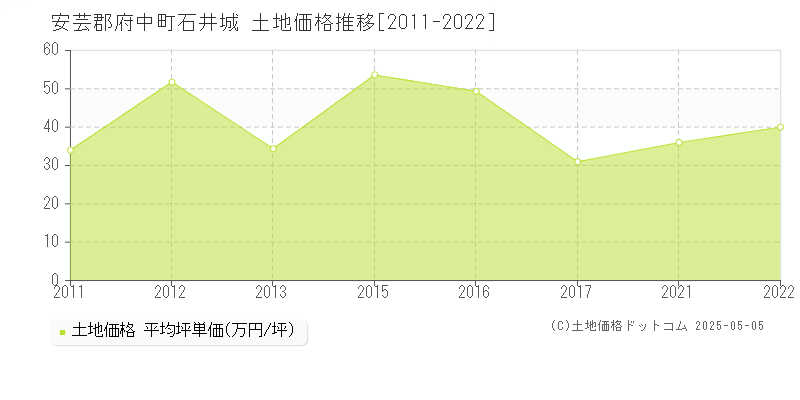 安芸郡府中町石井城の土地価格推移グラフ 