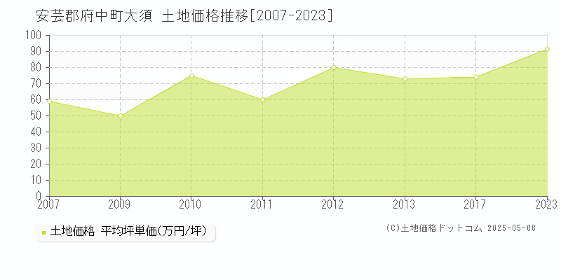 大須(安芸郡府中町)の土地価格推移グラフ(坪単価)[2007-2023年]
