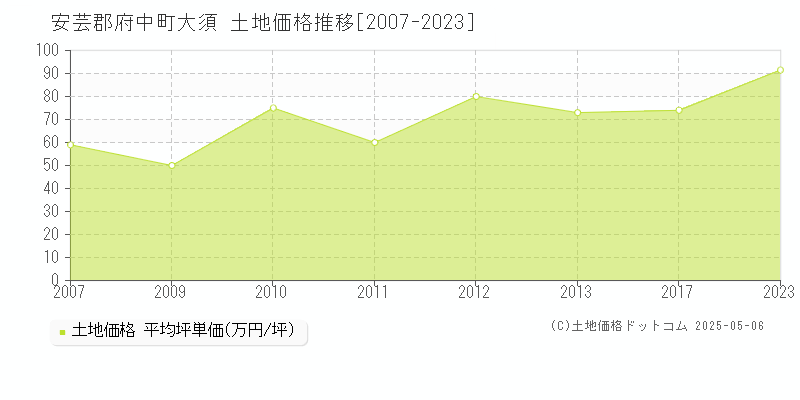 安芸郡府中町大須の土地価格推移グラフ 