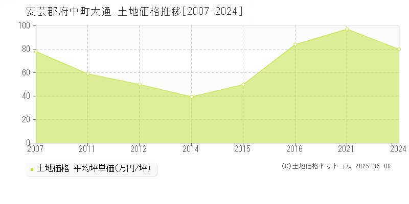 大通(安芸郡府中町)の土地価格推移グラフ(坪単価)[2007-2024年]