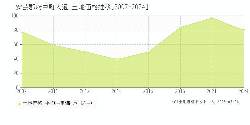 安芸郡府中町大通の土地価格推移グラフ 